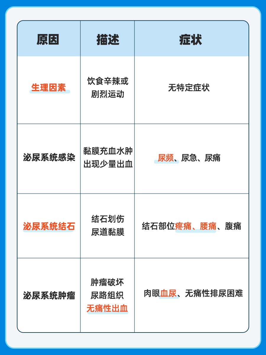 医生解惑：尿检红细胞高有什么原因？