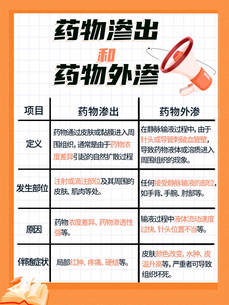 药物渗出和外渗的定义，区别点在哪？