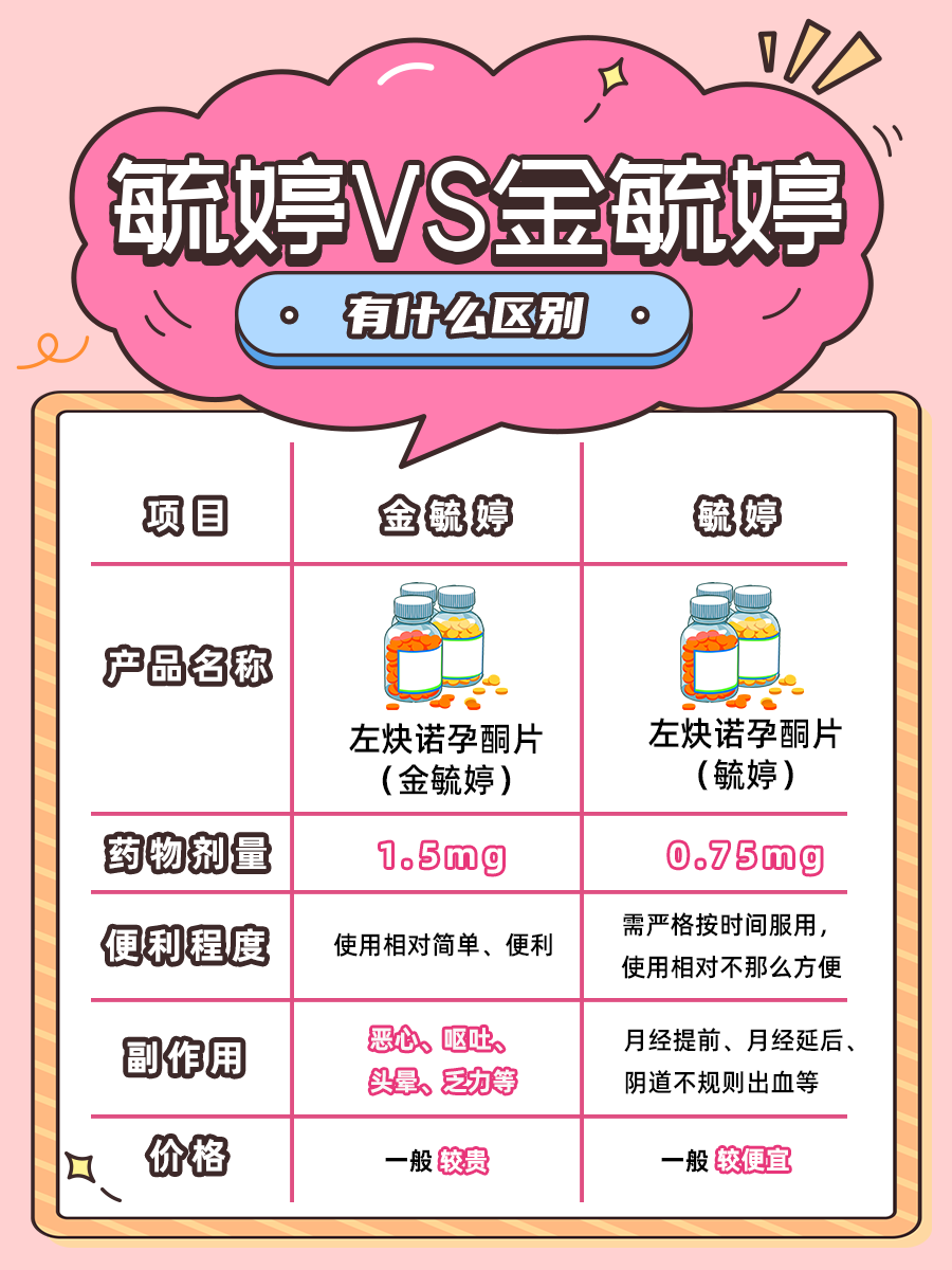 毓婷VS金毓婷，医生告诉你有啥区别