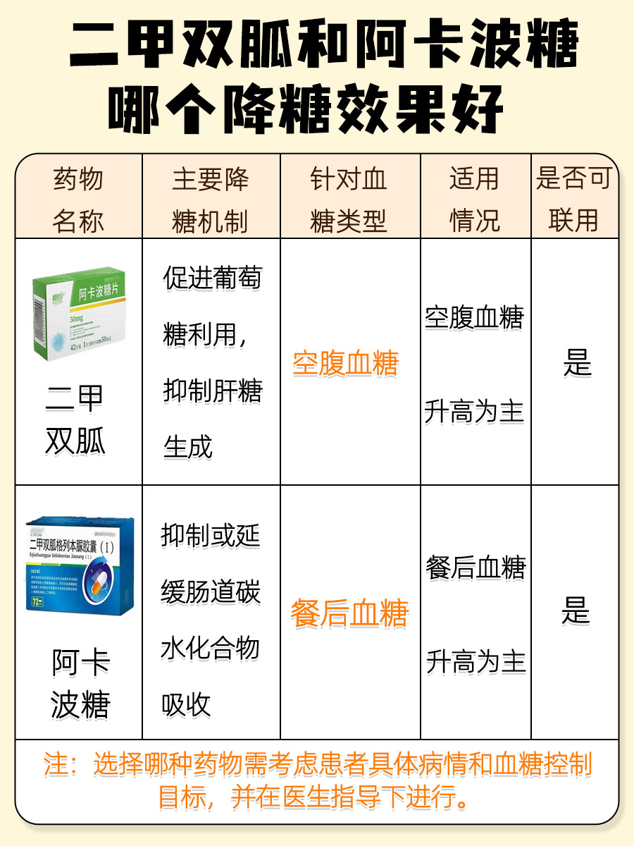 糖尿病管理新视角：二甲双胍VS阿卡波糖，你选对了吗？