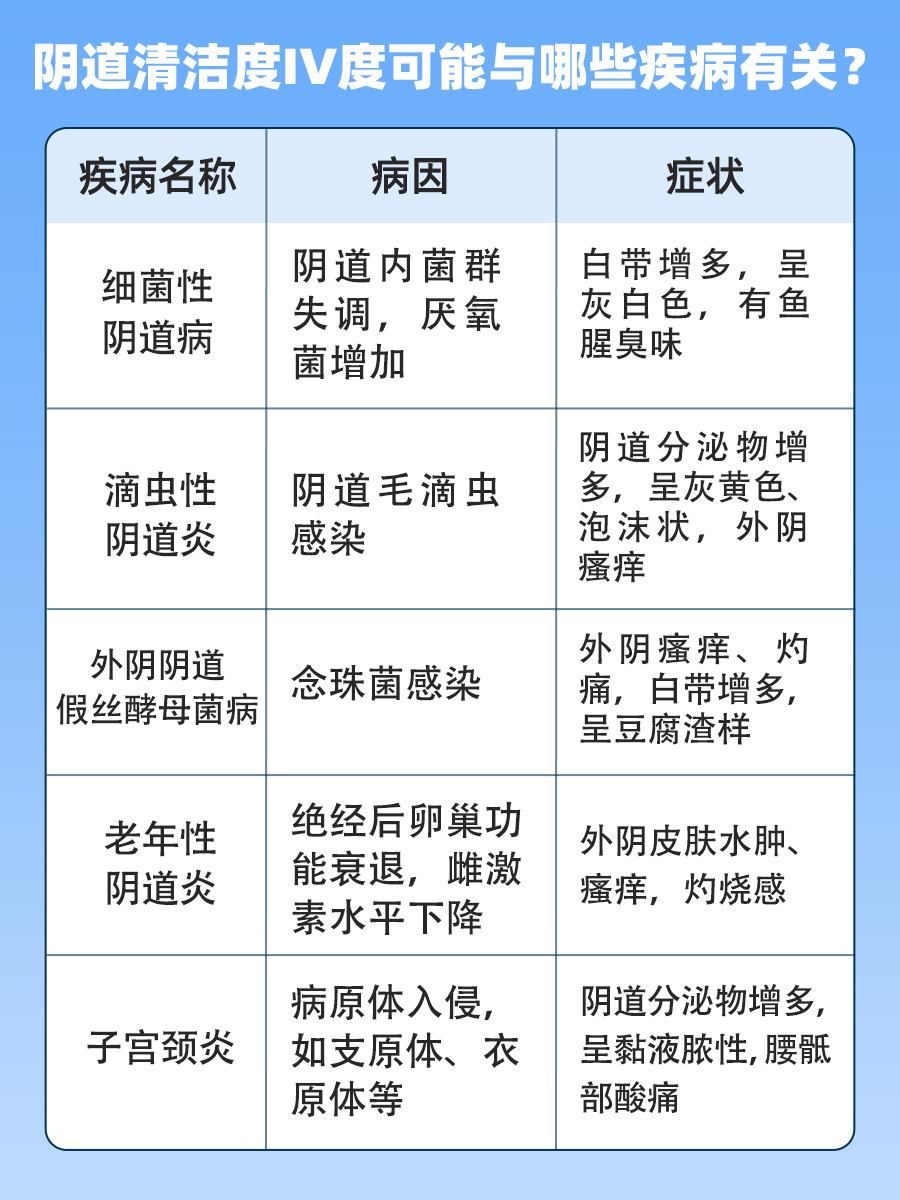 阴道清洁度lV度？别慌，医生教你怎么办