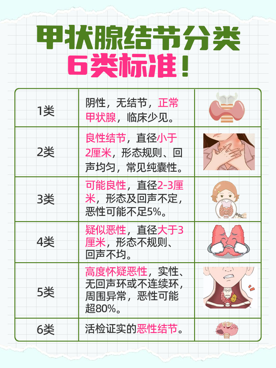 医生解答：甲状腺结节分类6类标准