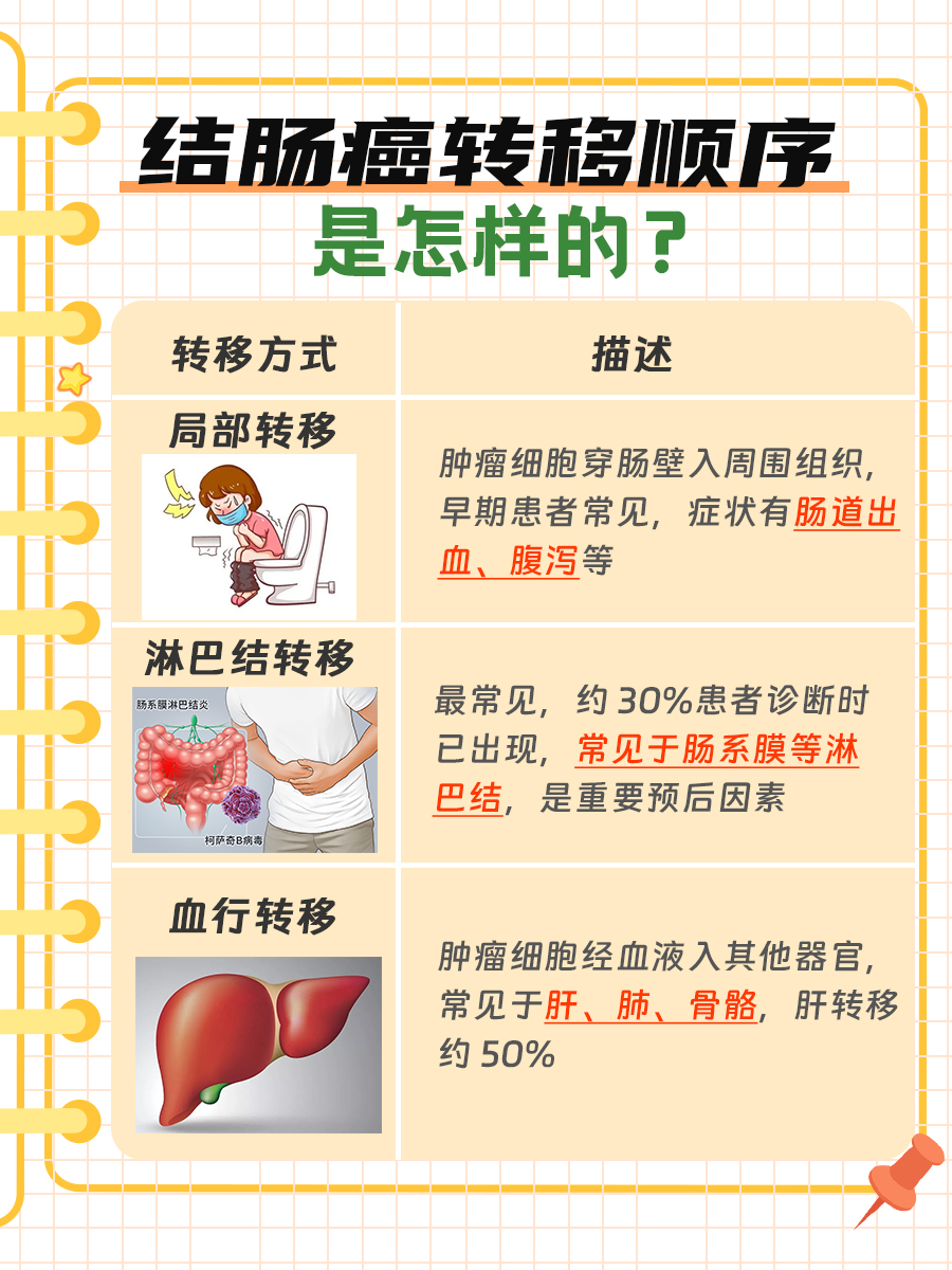 一文解析：结肠癌转移部位的顺序
