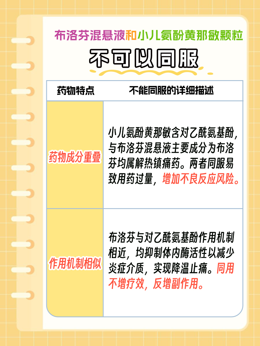 布洛芬混悬液和小儿氨酚黄那敏可以同服吗