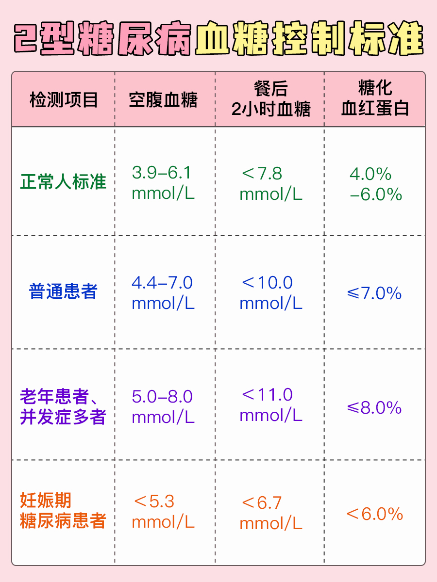 2型糖尿病控糖标准，一表搞定！