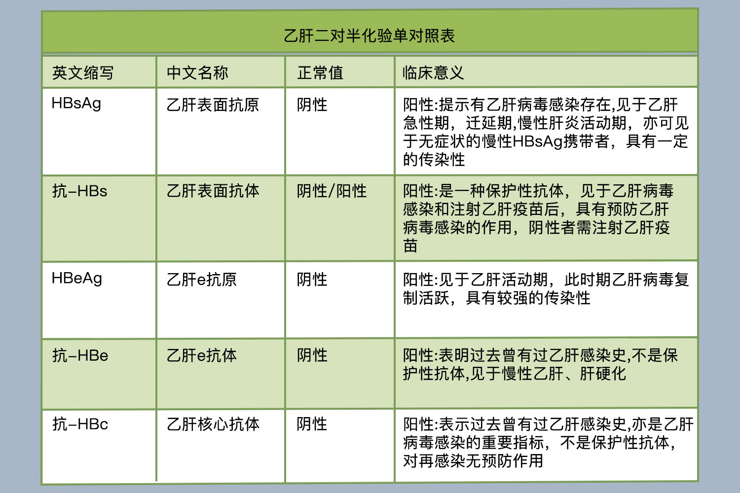 乙肝二对半化验单对照表