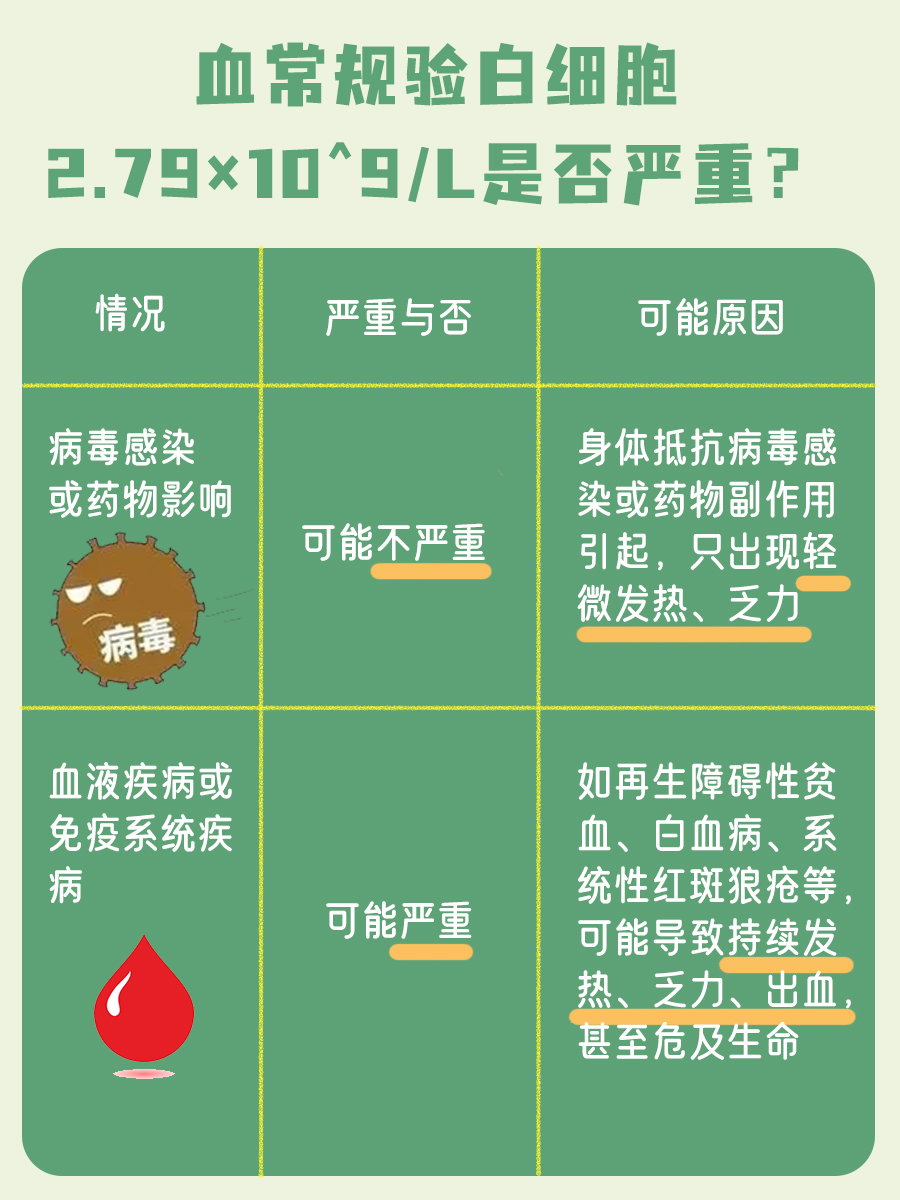 血常规验白细胞2.79×10^9/L，严重吗