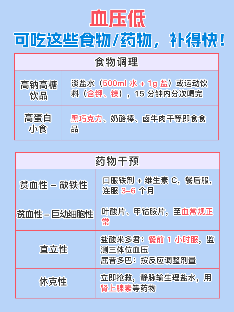 血压低吃啥补得最快?快看看这些食物、药物!