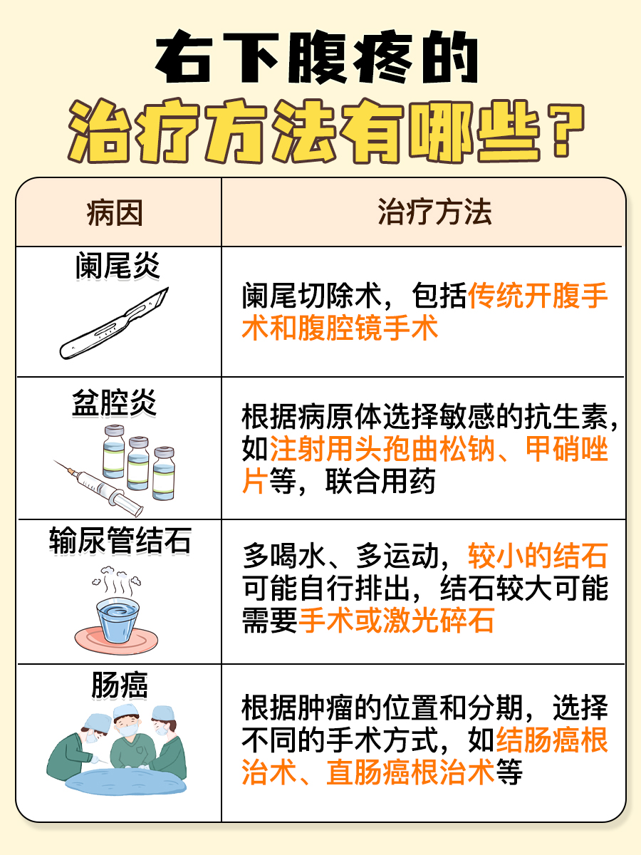 医生揭秘:右下腹疼2年了会是肠癌吗