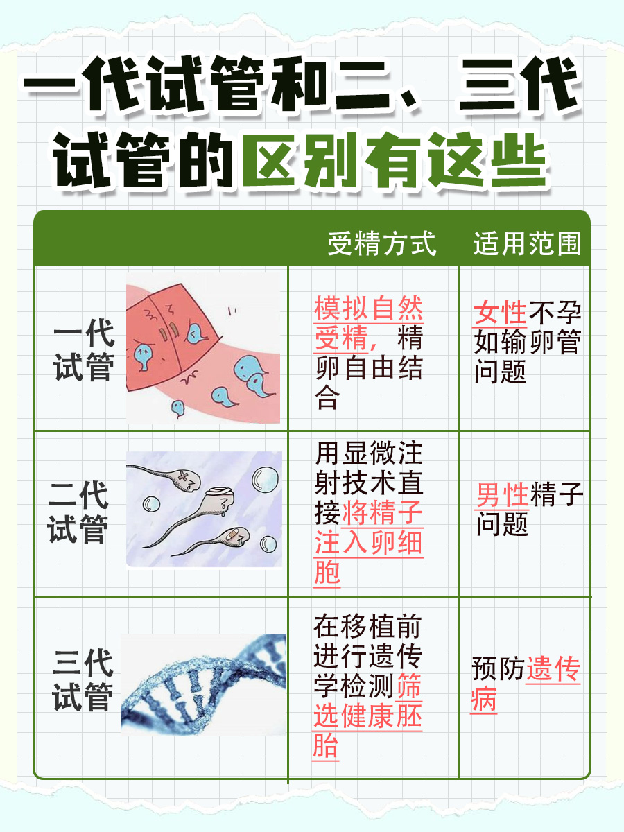 一代试管VS二、三代试管，区别有哪些？