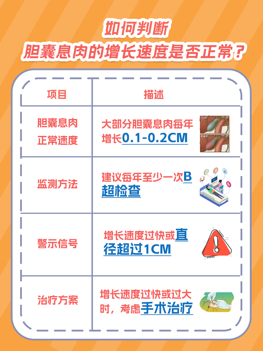 胆囊息肉：警惕！一年长多少才是正常？
