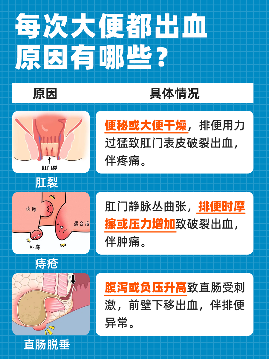 一文揭秘：每次大便都出血是什么原因？