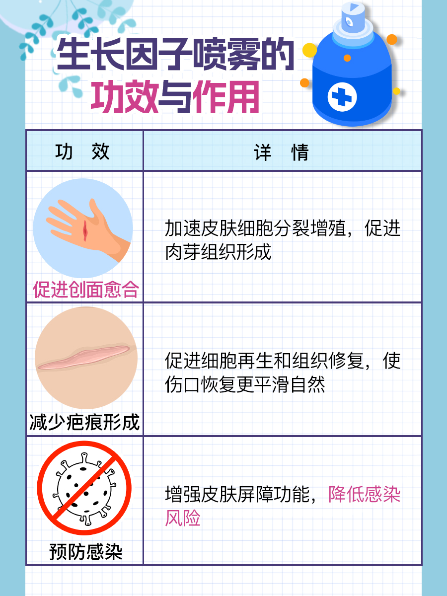 带你了解：生长因子喷雾的功效与作用