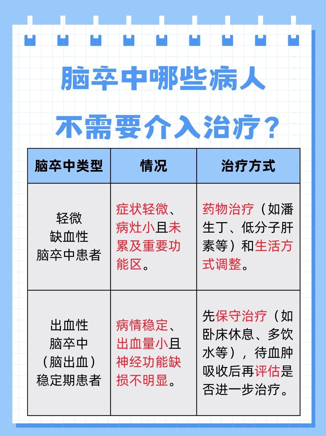 揭秘：脑卒中哪些病人不需要介入治疗？