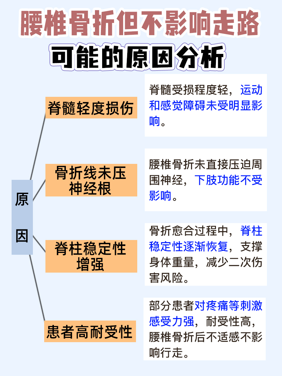 腰椎骨折,走路却无碍?咋回事?