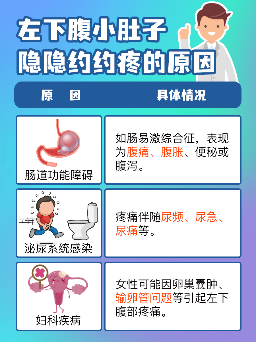 小肚子隐隐作痛，左下腹痛原因解析
