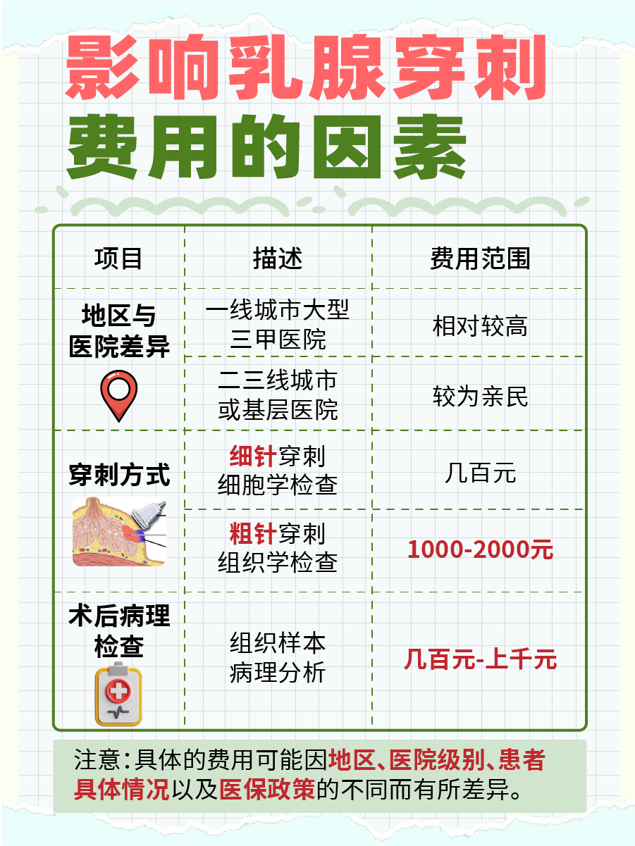 乳腺穿刺一般多少钱？