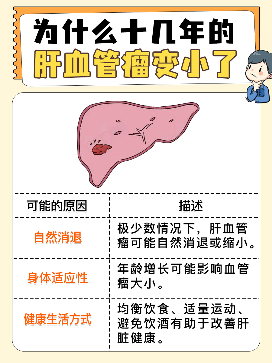 十几年的肝血管瘤变小了？可能与这些因素有关