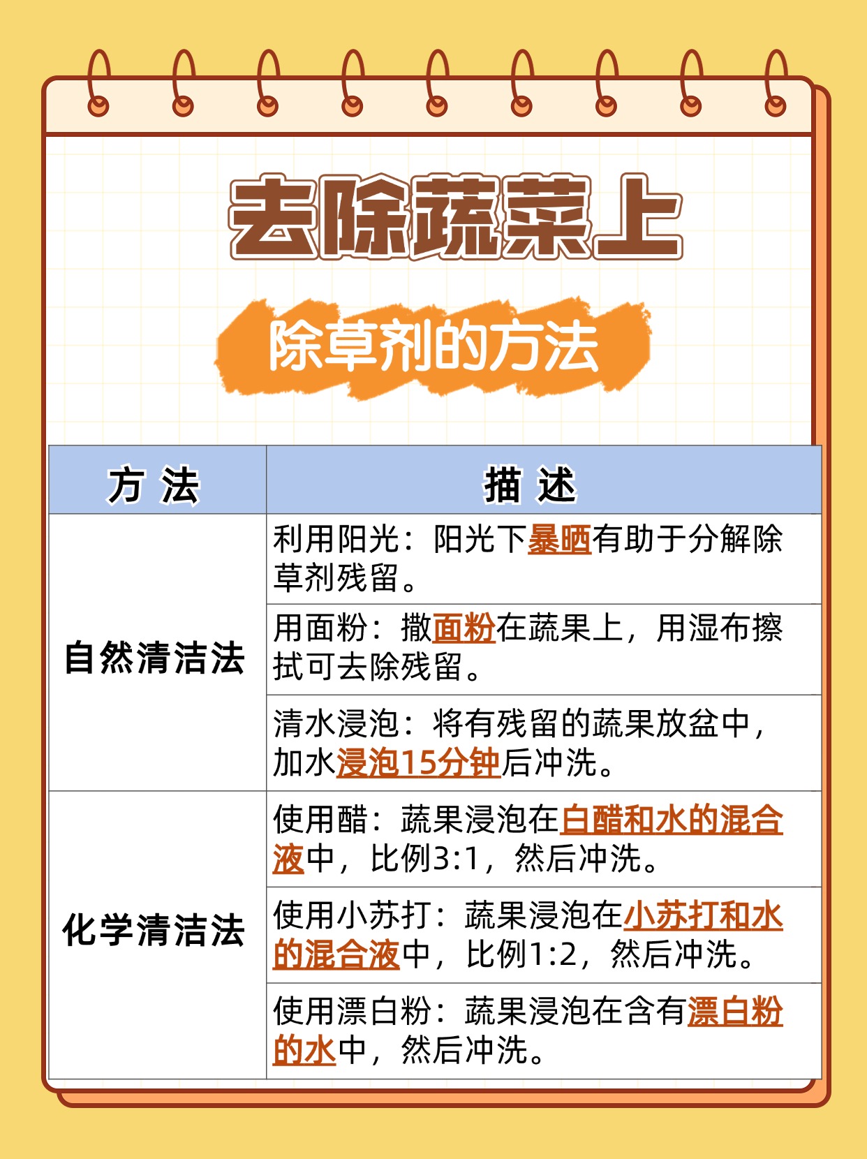 蔬菜打除草剂后隔日误食，是否有安全隐患？
