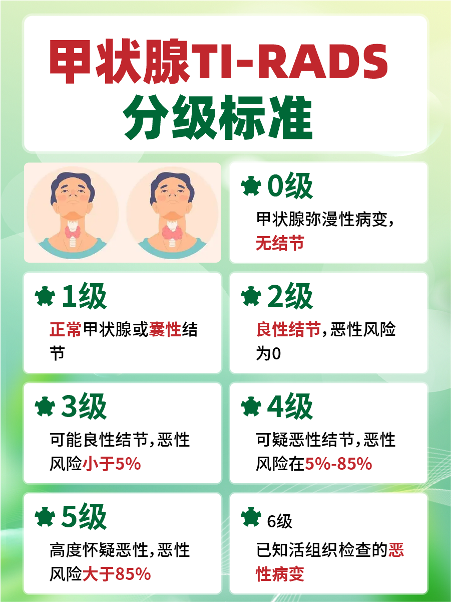 甲状腺TI-RADS分级标准是什么？你知道吗