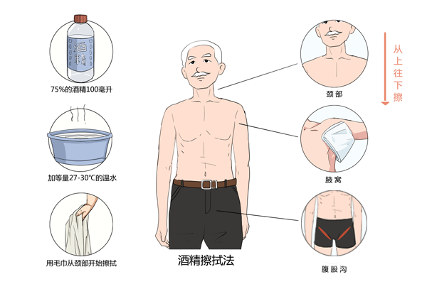 2,酒精擦拭法:用75%的酒精100ml,加27-30℃温水等量,用毛巾从颈部开始