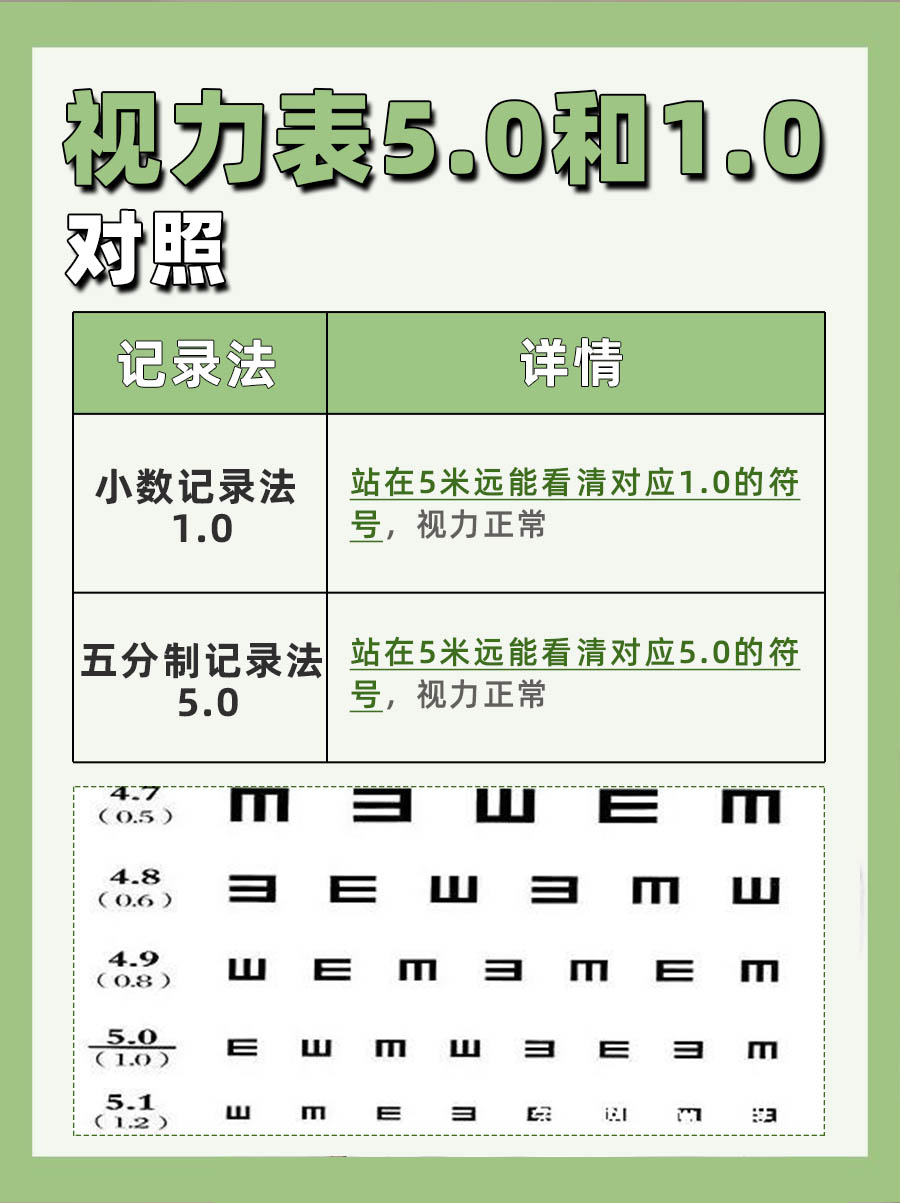 视力表5.0和1.0对照表