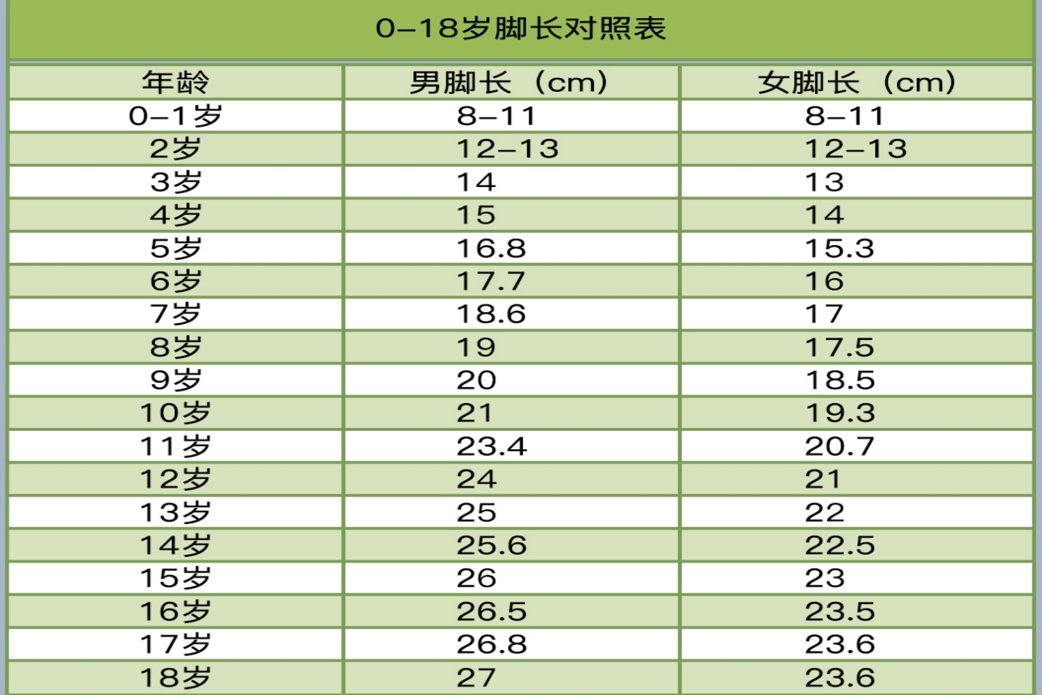 0-18岁脚长对照表