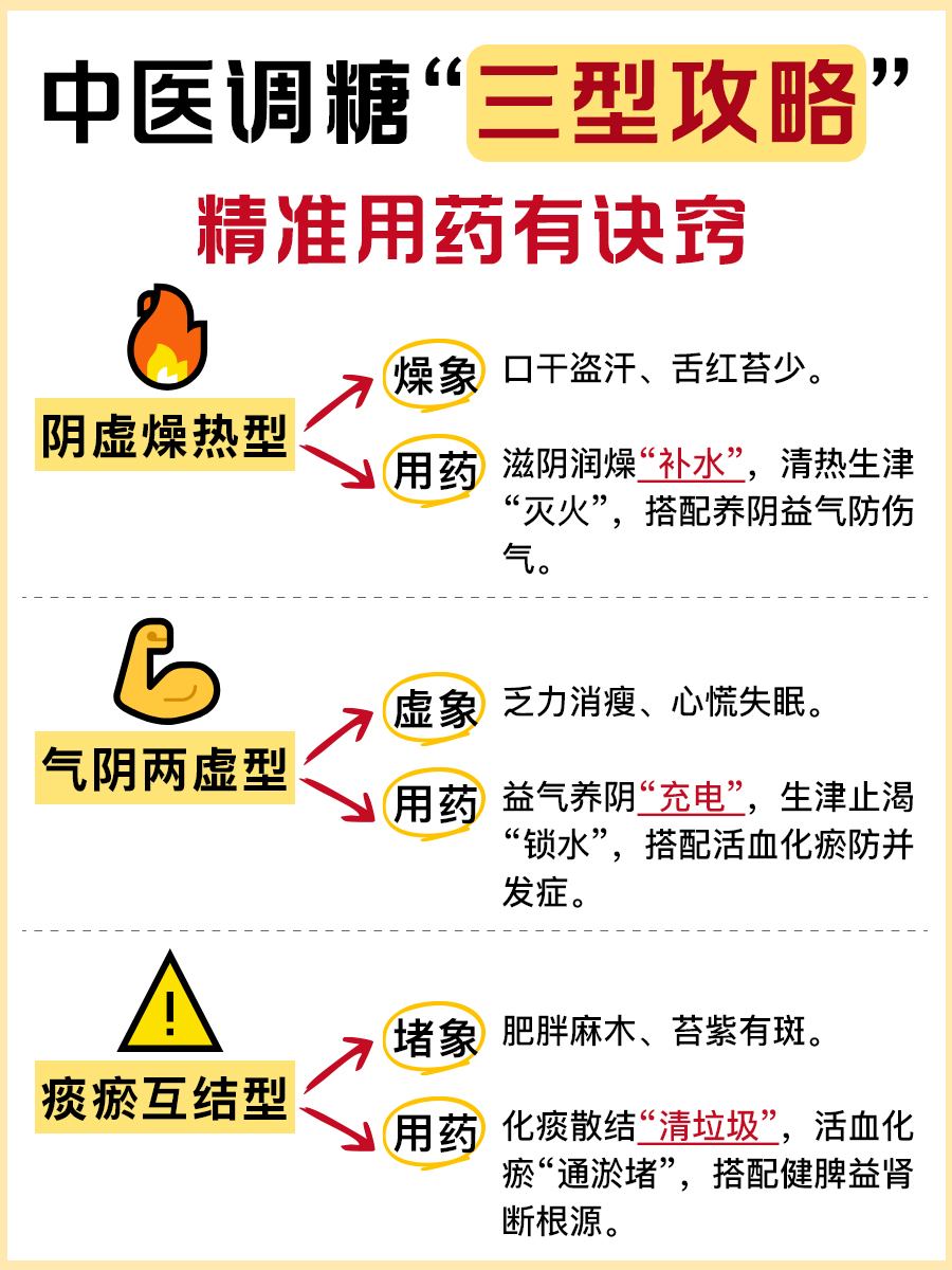 糖尿病吃什么药管用?中医“对证下药”有高招