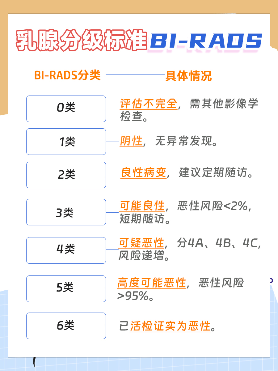乳腺分级标准BI-RADS，带你了解