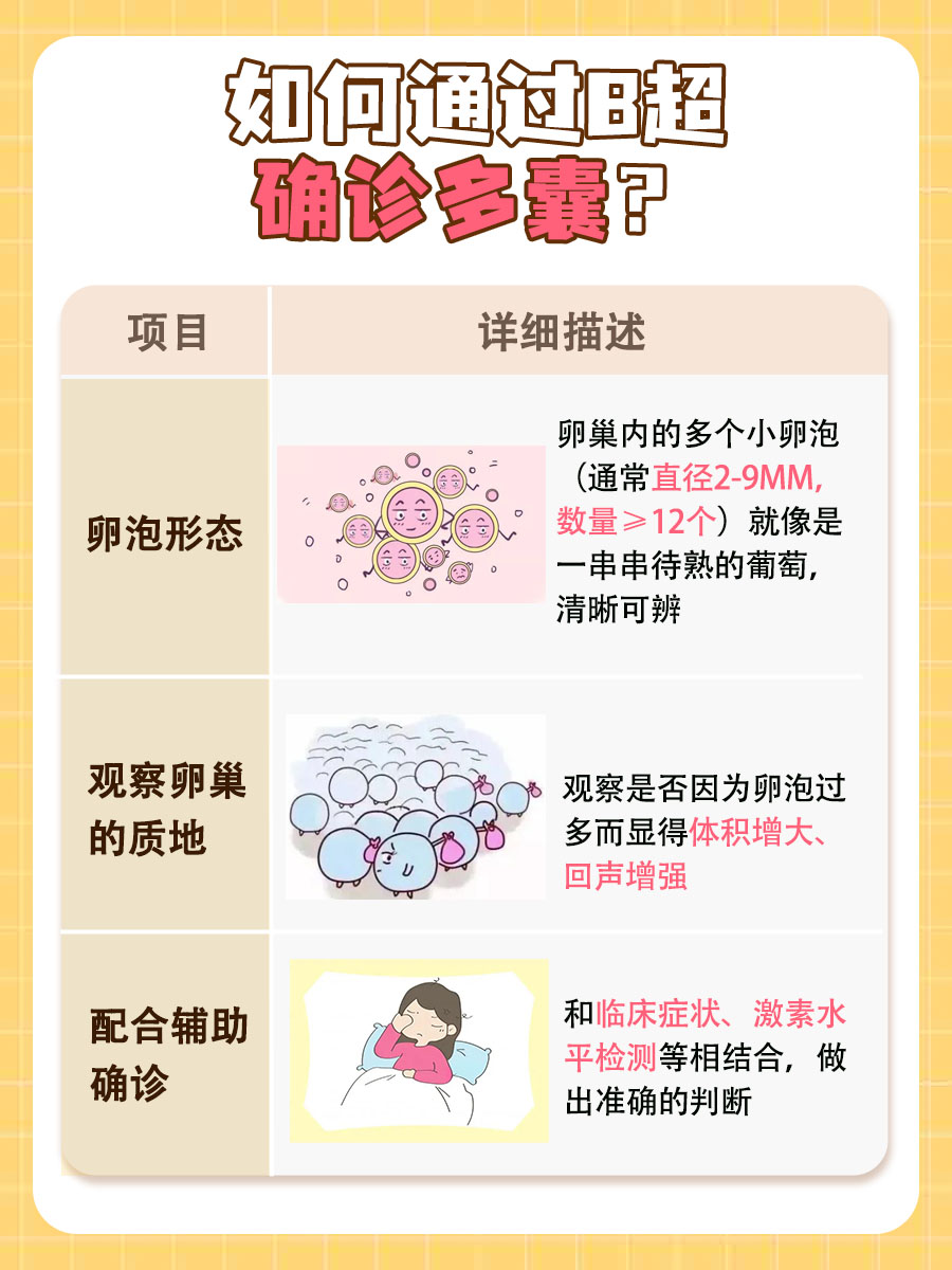 医生带你了解：多囊B超可以看出来吗？