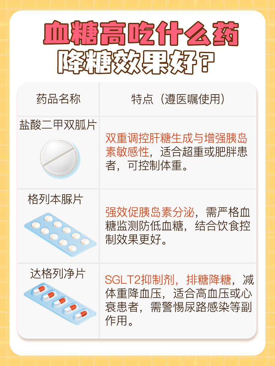 降糖大作战，血糖高哪种药效果好？