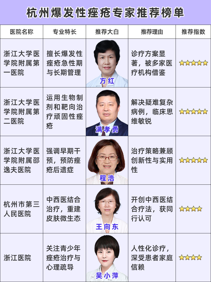 杭州治疗爆发性痤疮医生排名，2025年度医生好评榜出炉！