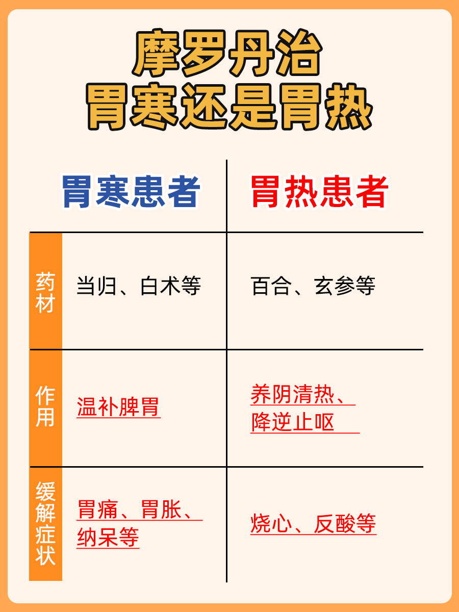 摩罗丹究竟治胃寒还是胃热？