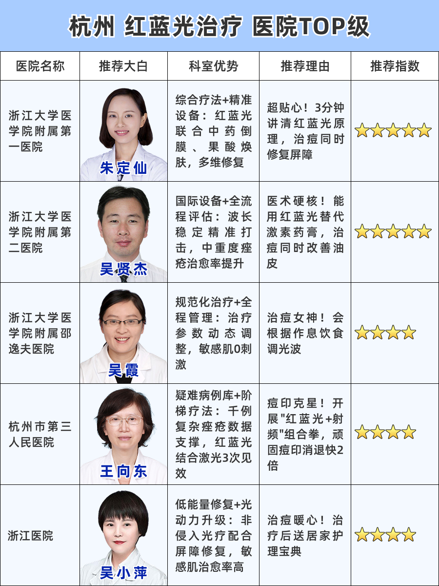 杭州红蓝光治疗医院哪家好 | 痘肌星人必看！