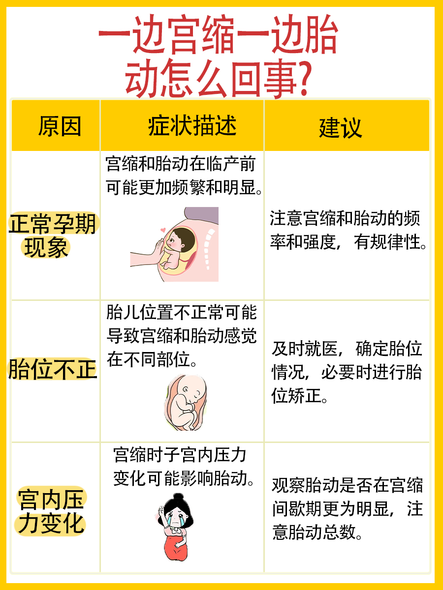 宫缩与胎动同时发生，怎么回事？