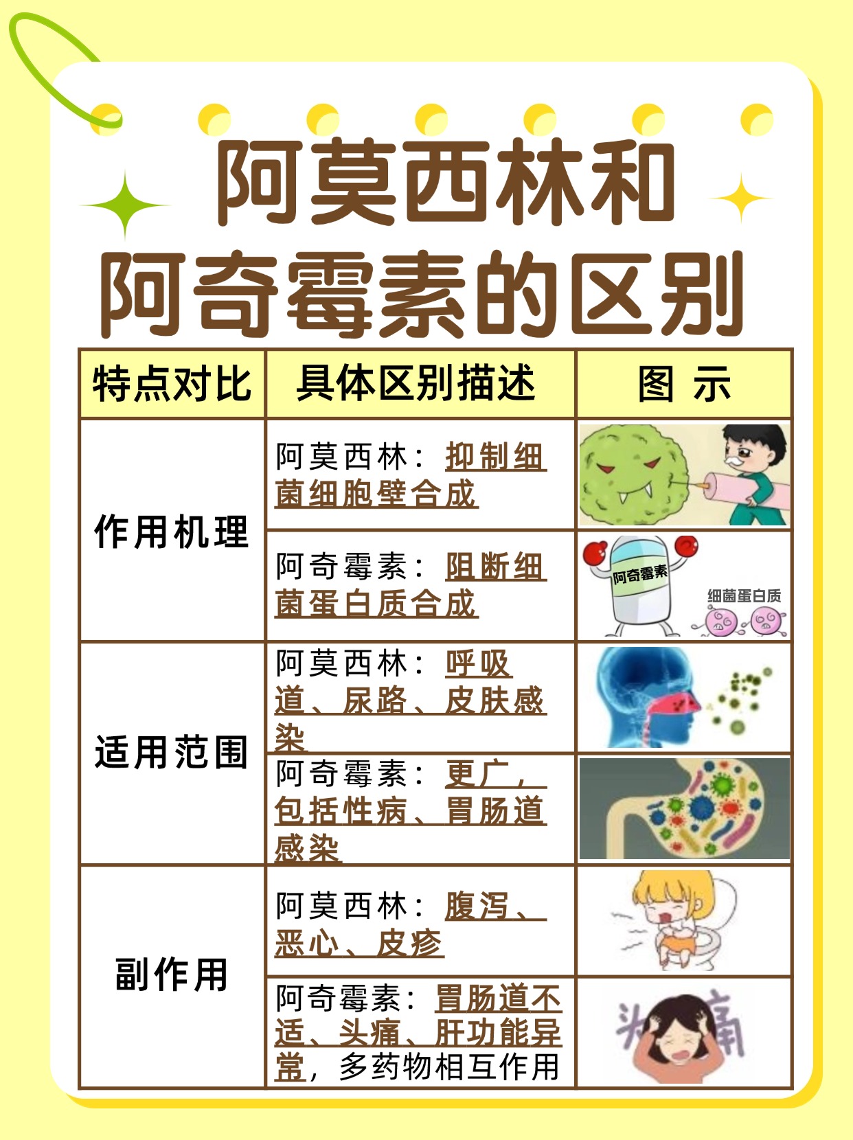 阿莫西林与阿奇霉素，两者有何区别？