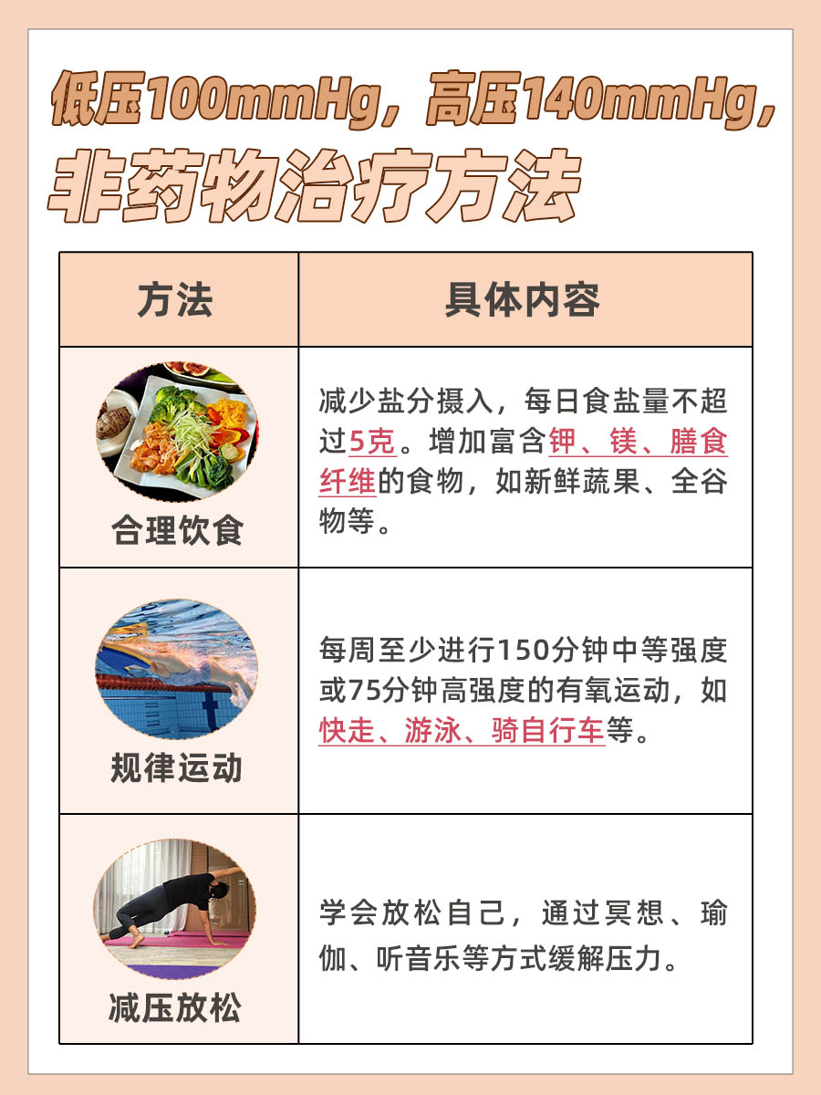 低压100高压140不吃药行吗?快来看答案