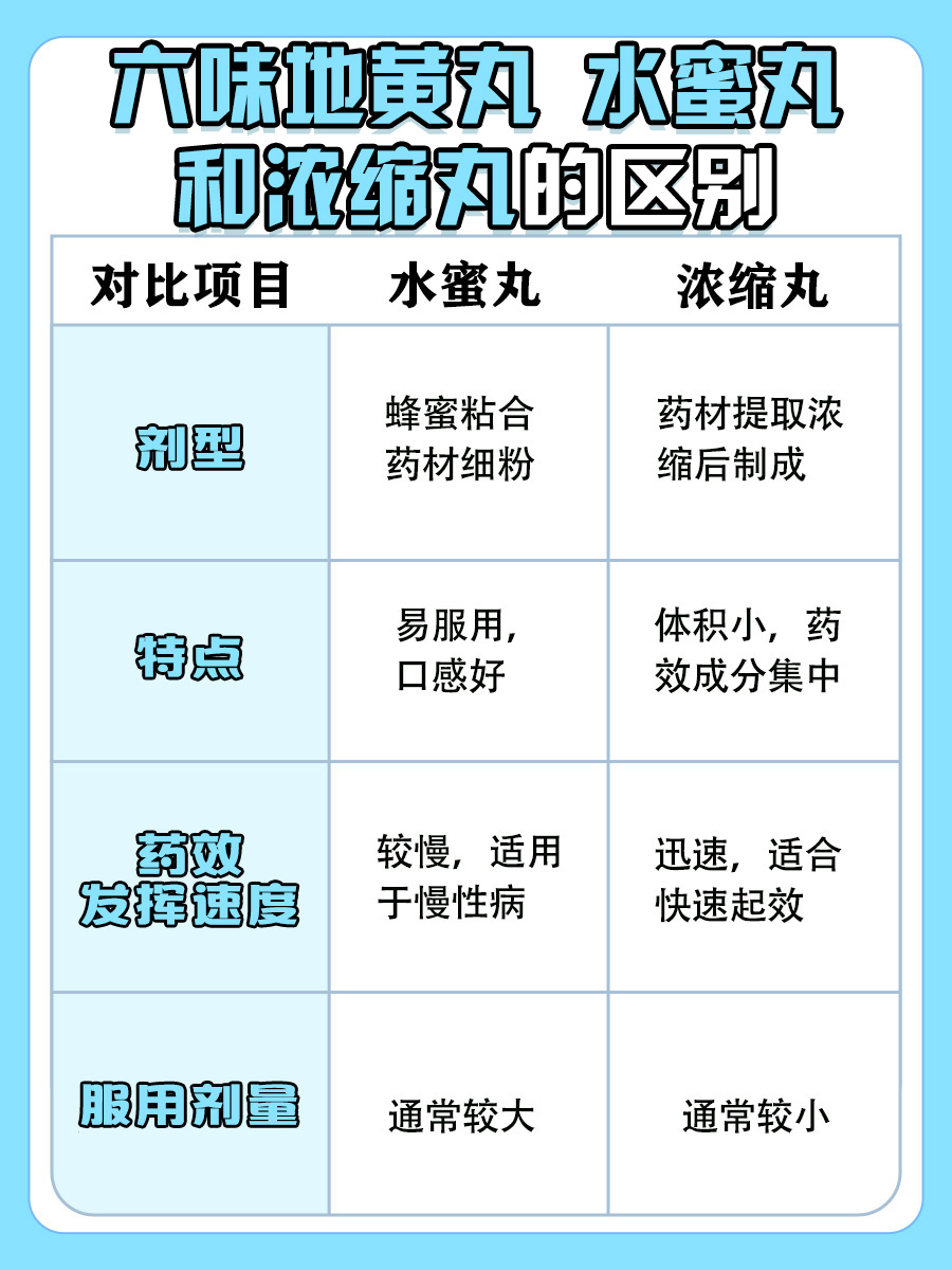 六味地黄丸，水蜜丸与浓缩丸有何不同？