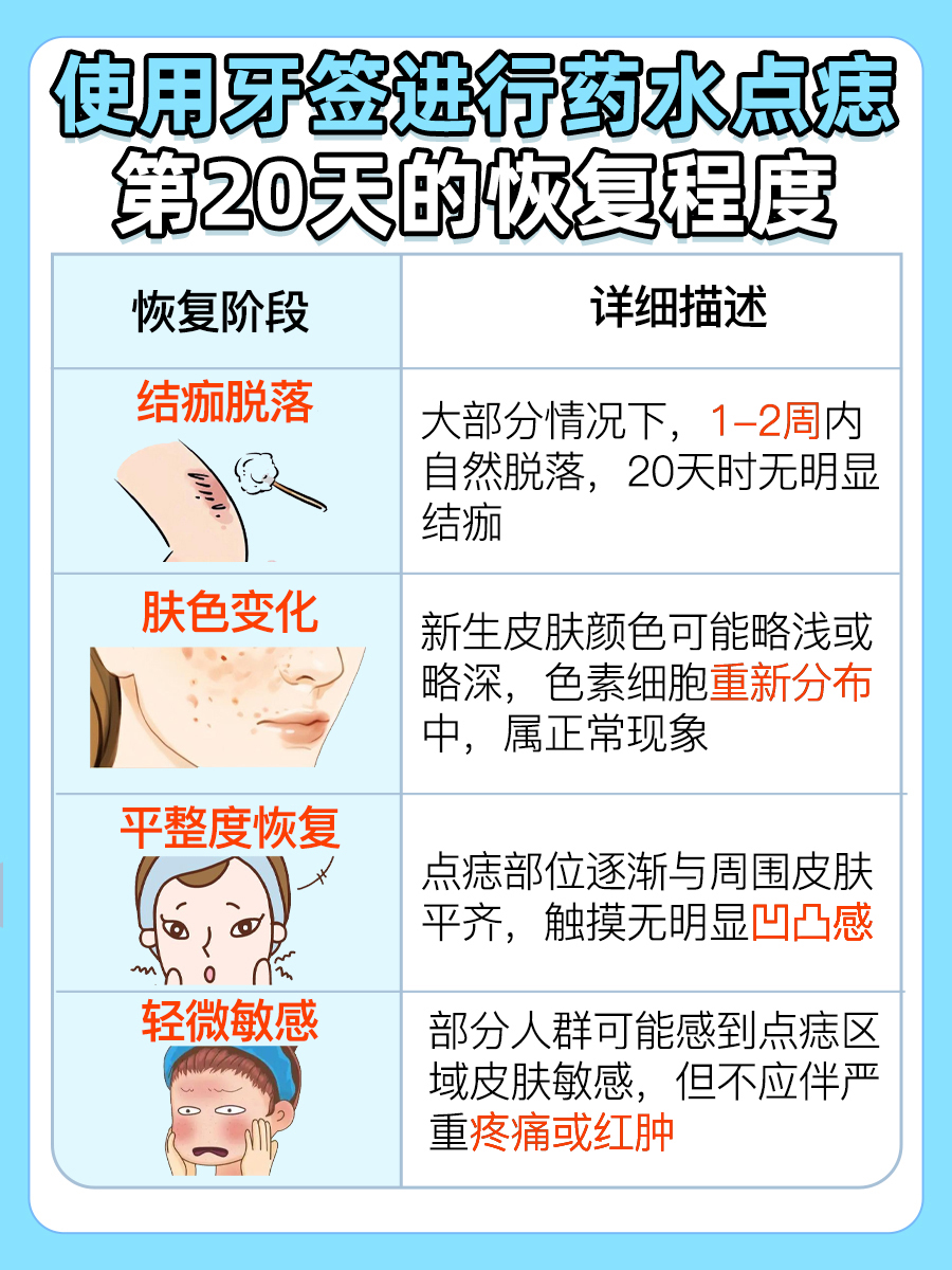 使用牙签进行药水点痣，20天时恢复如何？