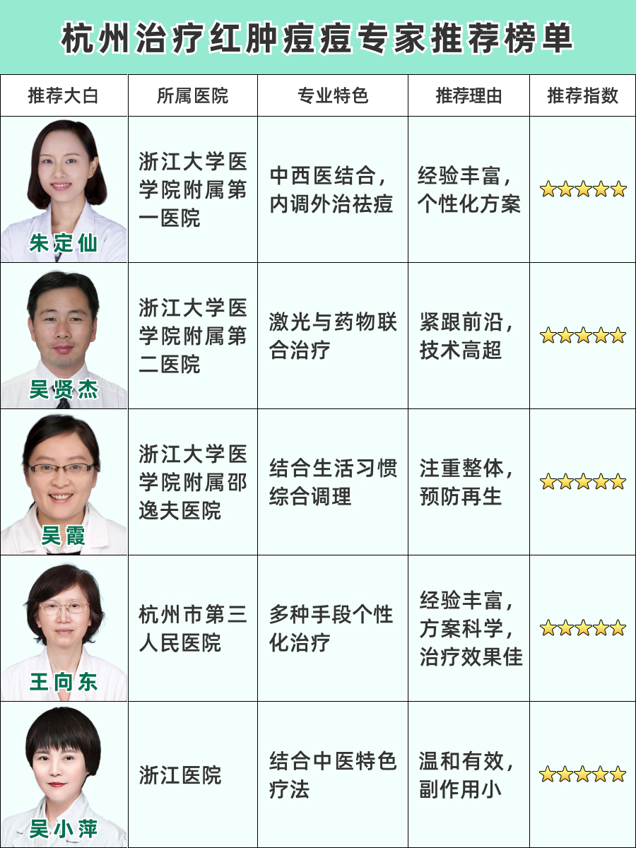 杭州治疗红肿痘痘医生排名，三甲名医盘点！