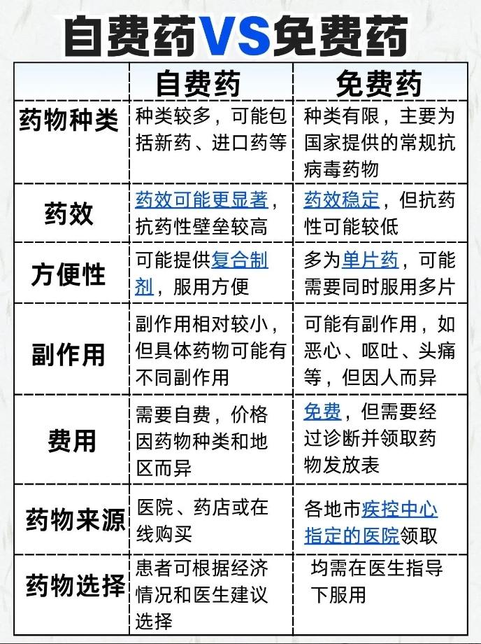 艾滋病自费药：带你了解月费用清单