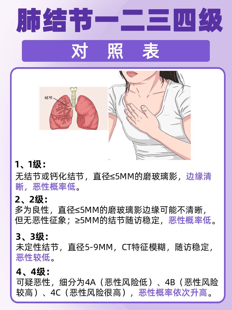 肺结节一至四级对照表,答案在这里