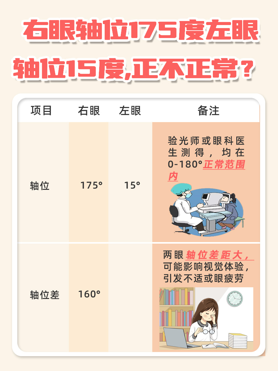 右眼轴位175度，左眼15度，这是正常的吗？