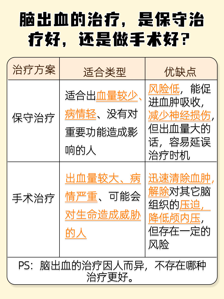 脑出血保守治疗好还是做手术好？一文告知