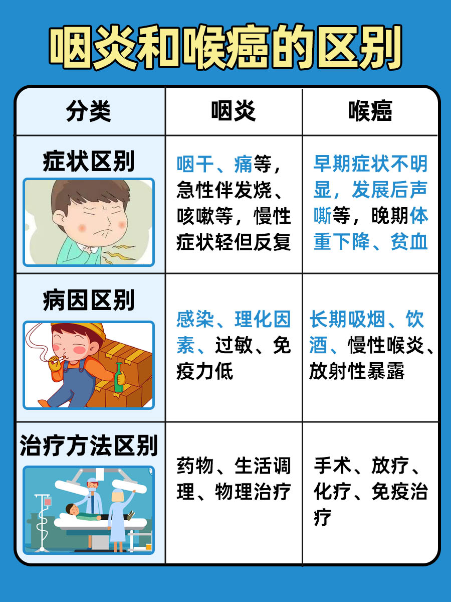 区分咽炎与喉癌：了解两者之间的显著差异