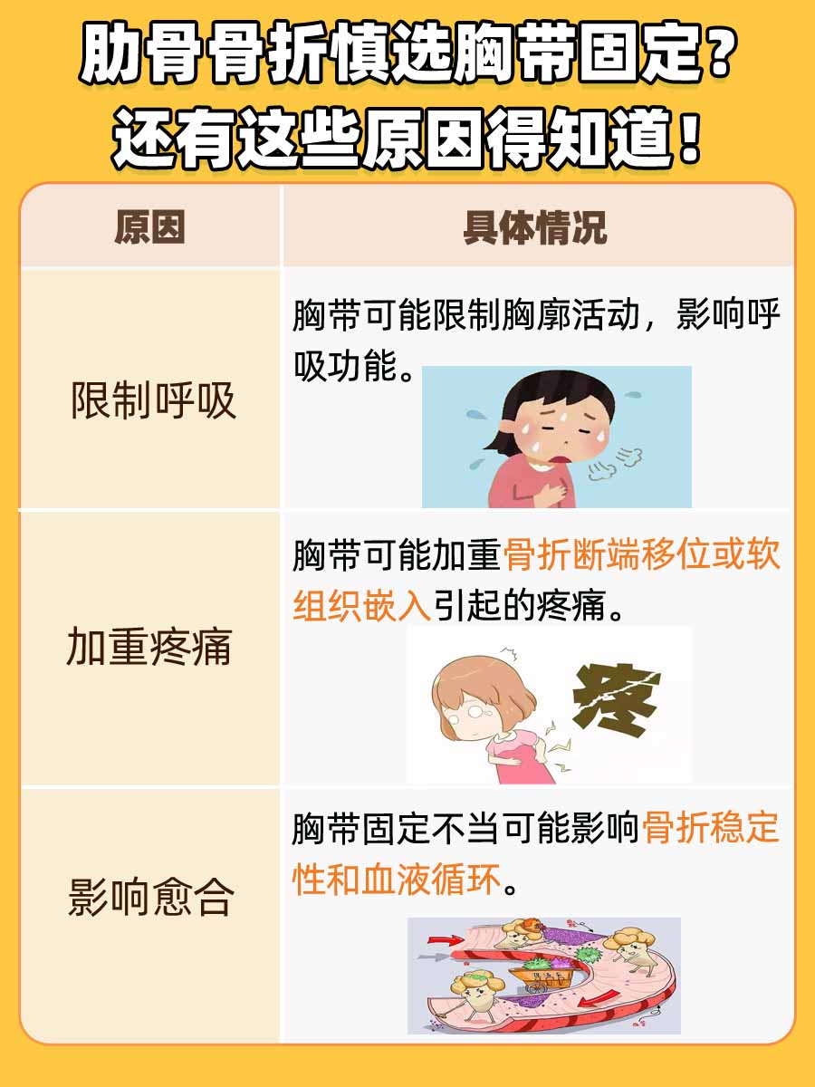 骨折小贴士：为什么肋骨骨折慎用胸带？