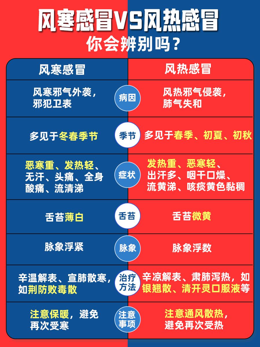 感冒舌苔厚、白，是风热，还是风寒？