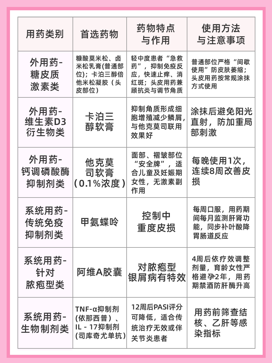 寻常型银屑病首选药 | 皮肤科医生干货总结