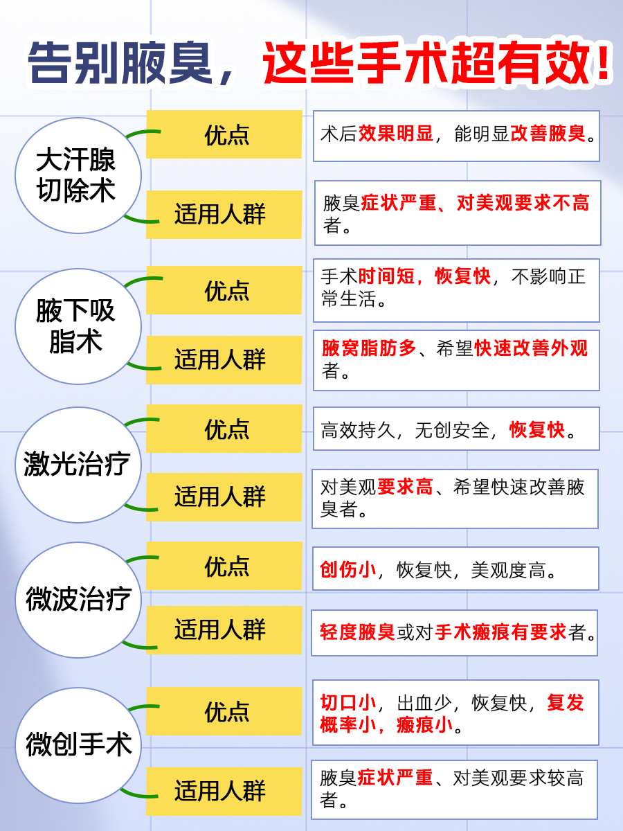 腋臭不再来,优选手术大盘点