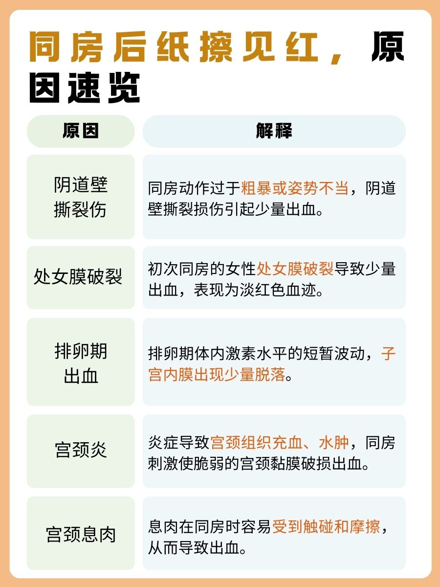 同房后纸擦见红，别不当回事！警惕这些原因！